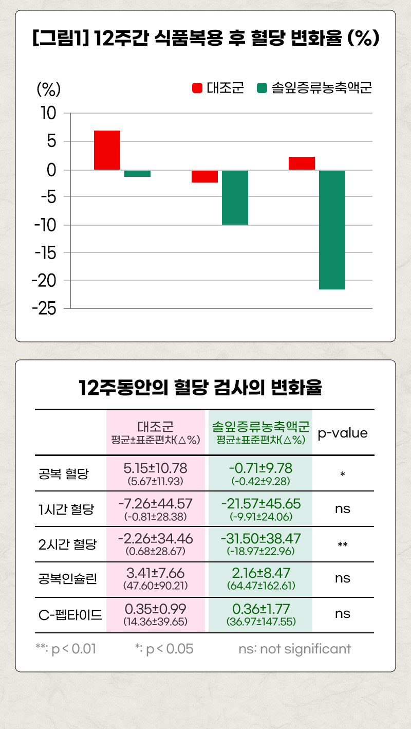 [그림 1] 12주간 식품 복용 후 혈당 변화율(%). 이 그래프는 대조군과 솔잎 증류 농축액군의 혈당 변화율을 보여줍니다. 표는 12주 동안의 혈당 검사 변화율을 보여줍니다. 다음 측정값을 표시합니다. 공복 혈당, 1시간 혈당, 2시간 혈당, 공복 인슐린, C-펩타이드. 평균과 표준편차를 나타냅니다.